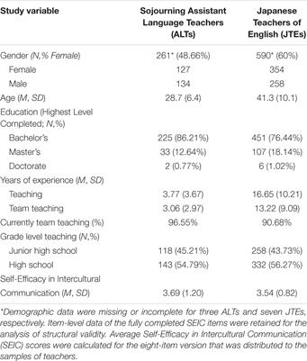 Interacting With Competence: A Validation Study of the Self-Efficacy in Intercultural Communication Scale-Short Form